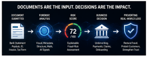 TrueDoc document fraud detection workflow showing a financial document moving through forensic analysis and explainable fraud-risk scoring before a business decision.