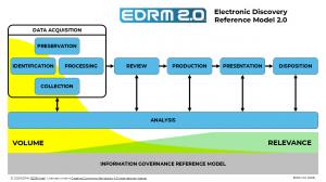 EDRM 2.0 (Version 2026)