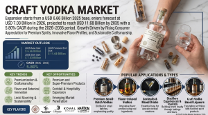 Craft Vodka Market