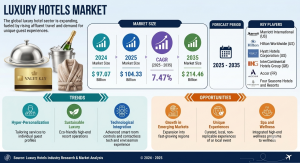 Luxury Hotels Market