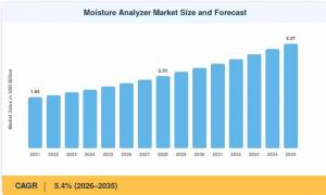 Moisture Analyzer Market Size