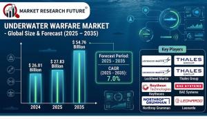 Underwater Warfare Market