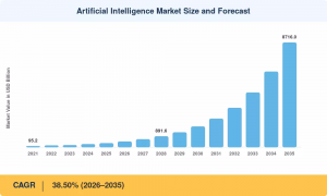 Artificial Intelligence Market Size