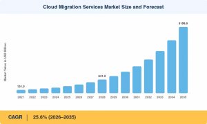  Cloud Migration Services Market Size