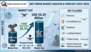 Anti-Drone Market