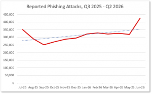 Reported Phishing Attacks, Q3 2025 - Q2 2026