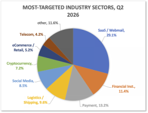 MOST-TARGETED INDUSTRY SECTORS, Q2 2026