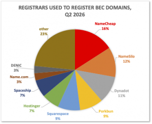 REGISTRARS USED TO REGISTER BEC DOMAINS, Q2 2026