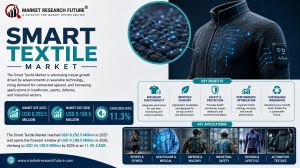 Smart Textile Market (2026 - 2035)