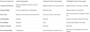 TRUNNANO Concrete Foaming Agent Comparison with Traditional Products