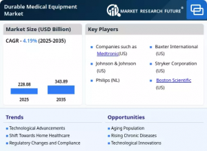 Durable Medical Equipment Market 2026-2035