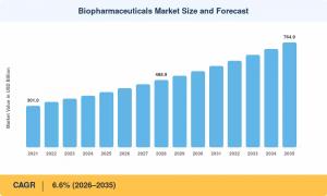 Biopharmaceuticals Market (2026 - 2035)
