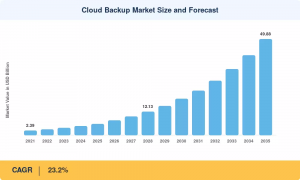 Cloud Backup Market Size