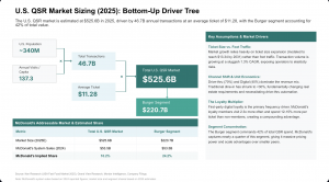 WinningStrategy.ai builds bottom-up market sizing models by breaking market opportunity into the revenue drivers that shape it.