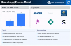 Recombinant Proteins Market 2025-2035