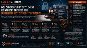 Lazarus Alliance infographic on the DOJ cybersecurity settlement highlighting defensible NIST SP 800-171 evidence, system scope, control validation, remediation, and compliance readiness.