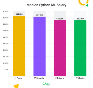 Median Python ML Salaries Benchmark