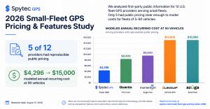 Graphic from Spytec’s 2026 Small-Fleet GPS Pricing & Features Study showing modeled annual recurring cost for 50 vehicles: Spytec $4,296, Quartix $8,400, Momentum IoT $9,600, Linxup $15,000 and Azuga $15,000.