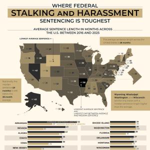 U.S. map comparing average federal stalking and harassment sentences by state.
