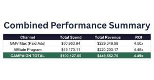 Table showing Young With Solutions TikTok Shop agency campaign results for Swiss Arabian: GMV Max ads generated $229,349 at 4.50x ROI, affiliate program generated $220,203 at 4.48x ROI, campaign total $449,552 at 4.49x ROI.