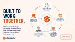 Circular diagram with the Storagely logo at the center, showing how five pieces connect: Google Search and Maps, Book Online, Unit Types and Pricing, a Storagely landing page, and the operator's FMS as the single source of truth for inventory, rates, and 