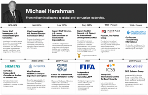 chart that indicates different stages of Michael Hershman's career, including companies and organizations he has been involved with. Rectangle text box with photo of Michael Hershman in top left, with two rows listing affiliate organizations next to and b