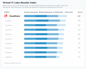CloudShare ranked 1st in G2's Virtual IT Labs category.