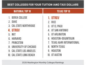 UTRGV has ranked No. 1 among Texas universities in Washington Monthly’s rankings every year since 2023, reflecting the university’s continued growth across the Rio Grande Valley