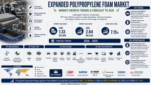Expanded Polypropylene Foam Market (2026 - 2035)