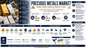 Precious Metals Market (2026 - 2035)