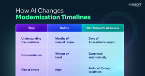 Comparison table showing modernization timelines before and after AI assistance, covering codebase understanding, documentation and error risk.
