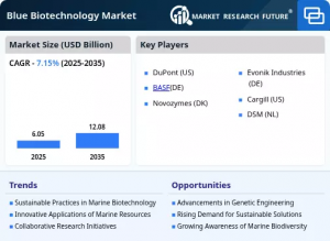 Blue Biotechnology Market 2025-2035