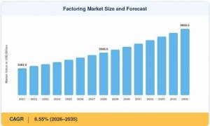Factoring Market