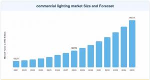 Commercial Lighting Market Size