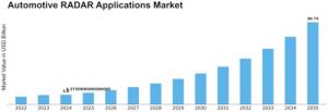 Automotive Radar Applications Market