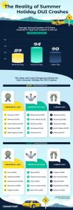 Infographic on summer holiday DUI crashes, showing average annual fatalities and the most/least dangerous states for Memorial Day, Fourth of July, and Labor Day.