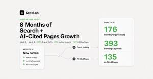 SeekLab case study graphic showing growth from a new domain to 176 monthly organic visits, 393 ranking keywords and 135 AI-cited pages in eight months.