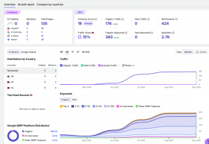 Semrush dashboard screenshot for the SeekLab case study showing 176 monthly organic visits, 393 ranking keywords, 424 referring domains, 2.7K backlinks, Authority Score 18 and 135 AI-cited pages.