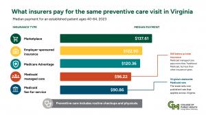Graph that shows what insurers pay for the same preventative care visit in Virginia. Marketplace is the highest at $137.61 per visit and Medicaid fee-for-service is the lowest at $90.86 per visit.