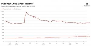 Pussycat Dolls and Post Malone: Spotify Monthly Listeners