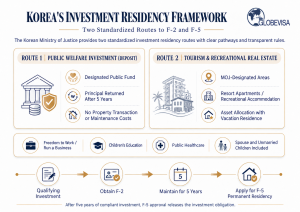 Infographic outlining South Korea's investment residency framework by Globevisa, detailing two pathways—Public Welfare Deposit and Tourism Real Estate—leading from F-2 residency to F-5 permanent status after five years.