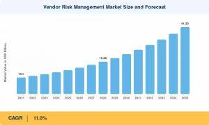 Vendor Risk Management Market Size