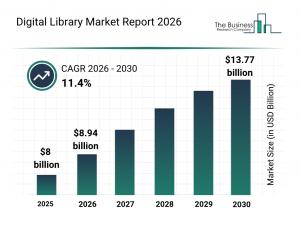 Digital Library Market Trends