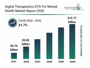 Digital Therapeutics DTX for Mental Health Market Growth