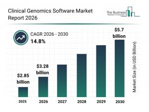 Clinical Genomics Software Market Report