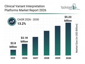 Clinical Variant Interpretation Platforms Market Size