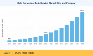 Data Protection As a Service Market size
