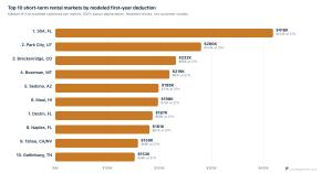 Bar chart ranking 10 short-term rental markets by median modeled first-year cost segregation write-off, from 30A, Florida at about $418,000 down to Gatlinburg, Tennessee at about $153,000
