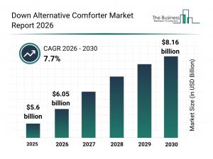 Down Alternative Comforter Market Size