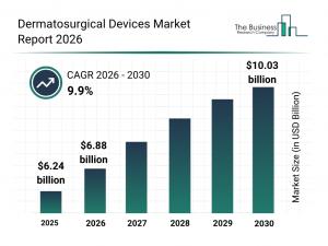 Dermatosurgical Devices Market Share